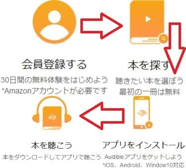Audible入会の登録順序を説明している画像